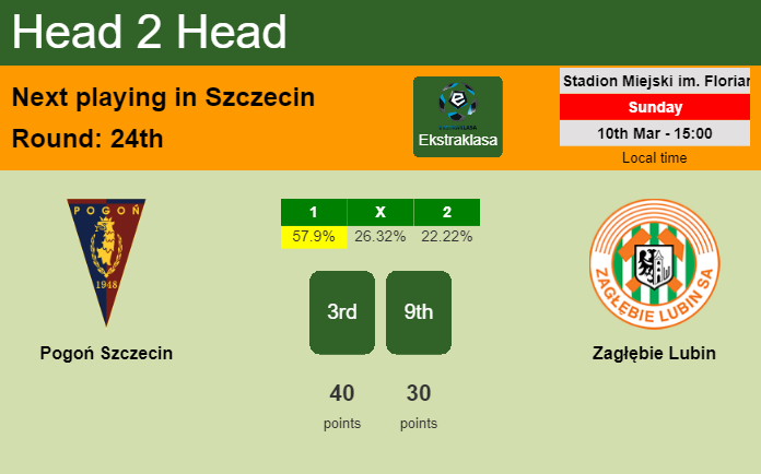 H2H, prediction of Pogoń Szczecin vs Zagłębie Lubin with odds, preview, pick, kick-off time 10-03-2024 - Ekstraklasa