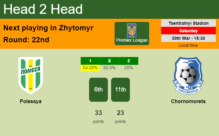 H2H, prediction of Polessya vs Chornomorets with odds, preview, pick, kick-off time 30-03-2024 - Premier League
