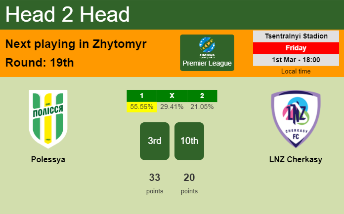 H2H, prediction of Polessya vs LNZ Cherkasy with odds, preview, pick, kick-off time 01-03-2024 - Premier League