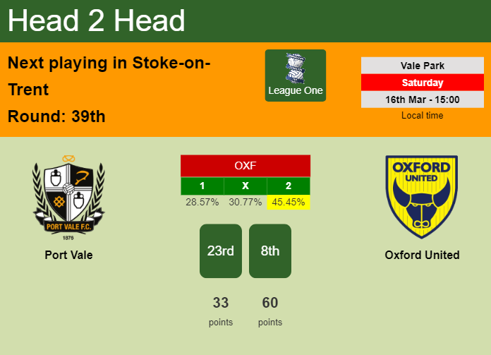 H2H, prediction of Port Vale vs Oxford United with odds, preview, pick, kick-off time 16-03-2024 - League One