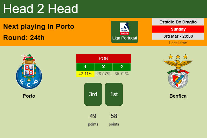H2H, prediction of Porto vs Benfica with odds, preview, pick, kick-off time 03-03-2024 - Liga Portugal