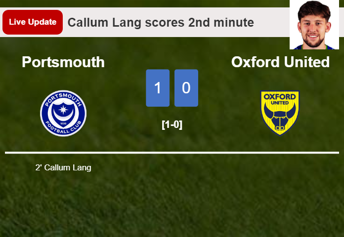 LIVE UPDATES. Portsmouth leads Oxford United 1-0 after Callum Lang scored in the 2nd minute
