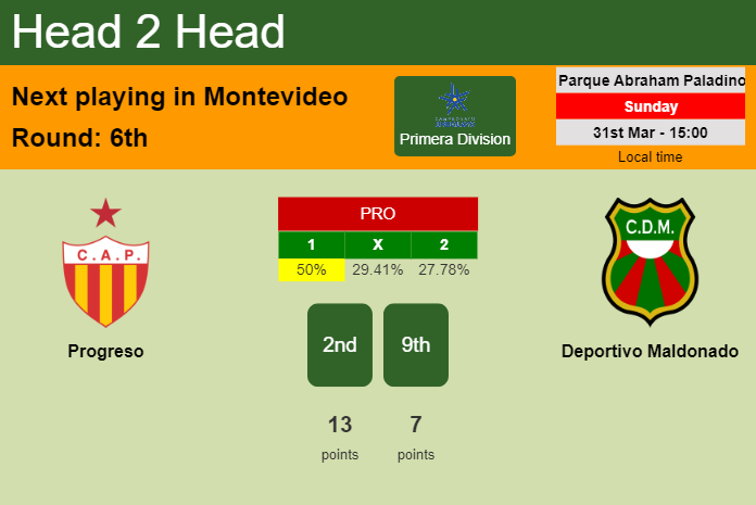 H2H, prediction of Progreso vs Deportivo Maldonado with odds, preview, pick, kick-off time 31-03-2024 - Primera Division