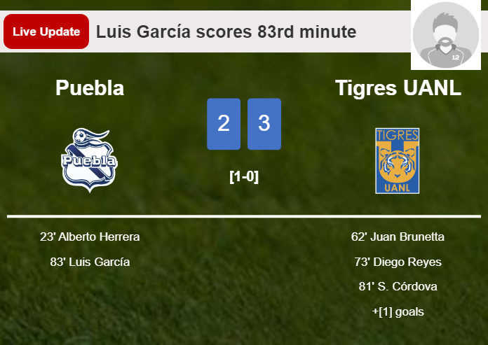 LIVE UPDATES. Puebla getting closer to Tigres UANL with a goal from Luis García in the 83rd minute and the result is 2-3