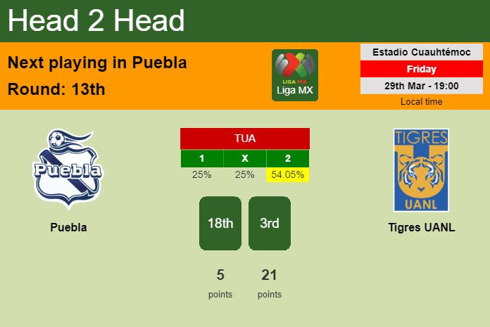 H2H, prediction of Puebla vs Tigres UANL with odds, preview, pick, kick-off time 29-03-2024 - Liga MX