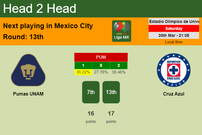 H2H, prediction of Pumas UNAM vs Cruz Azul with odds, preview, pick, kick-off time 30-03-2024 - Liga MX