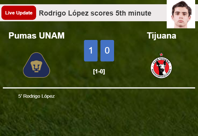 LIVE UPDATES. Pumas UNAM leads Tijuana 1-0 after Rodrigo López scored in the 5th minute