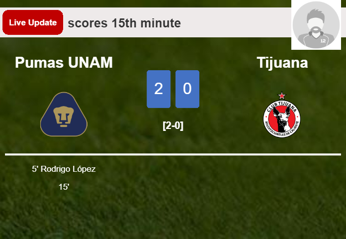 LIVE UPDATES. Pumas UNAM scores again over Tijuana with a goal from  in the 15th minute and the result is 2-0
