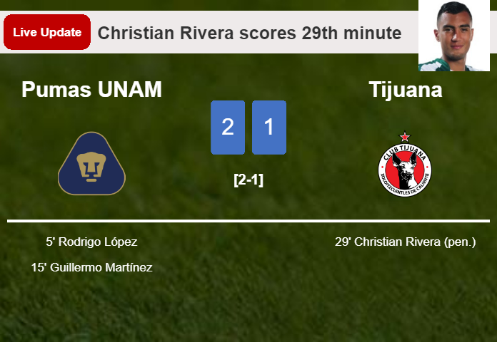 LIVE UPDATES. Tijuana getting closer to Pumas UNAM with a penalty from Christian Rivera in the 29th minute and the result is 1-2