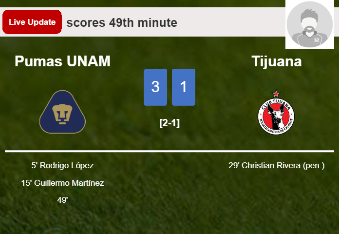LIVE UPDATES. Pumas UNAM scores again over Tijuana with a goal from  in the 49th minute and the result is 3-1