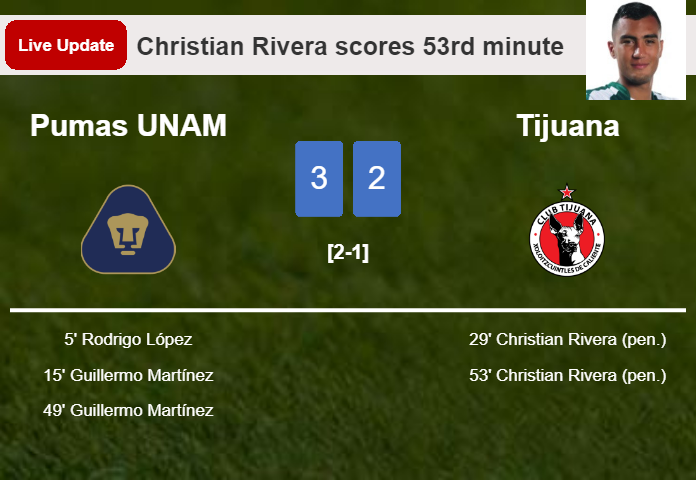LIVE UPDATES. Tijuana getting closer to Pumas UNAM with a penalty from Christian Rivera in the 53rd minute and the result is 2-3