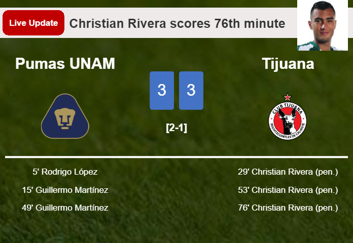 LIVE UPDATES. Tijuana draws Pumas UNAM with a penalty from Christian Rivera in the 76th minute and the result is 3-3