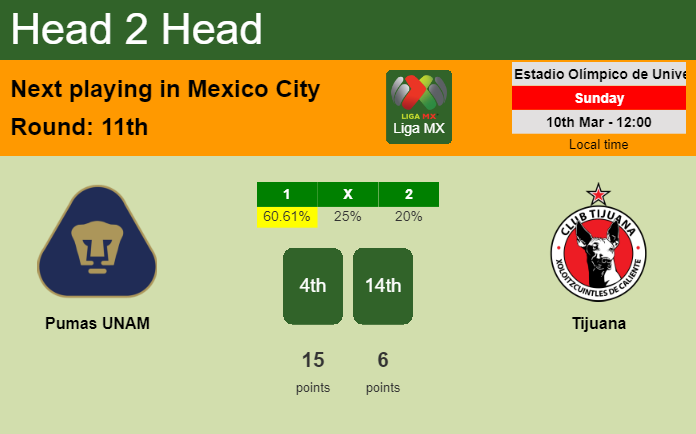 H2H, prediction of Pumas UNAM vs Tijuana with odds, preview, pick, kick-off time 10-03-2024 - Liga MX