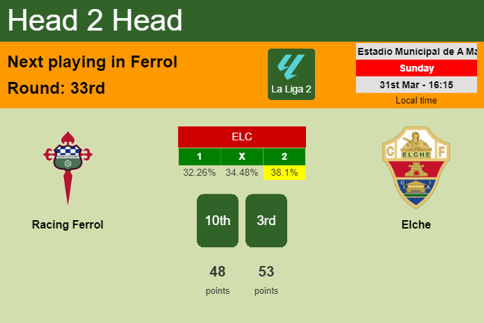 H2H, prediction of Racing Ferrol vs Elche with odds, preview, pick, kick-off time 31-03-2024 - La Liga 2