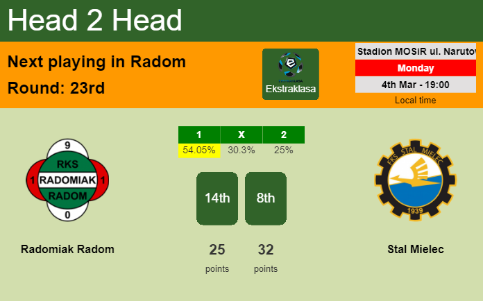 H2H, prediction of Radomiak Radom vs Stal Mielec with odds, preview, pick, kick-off time 04-03-2024 - Ekstraklasa