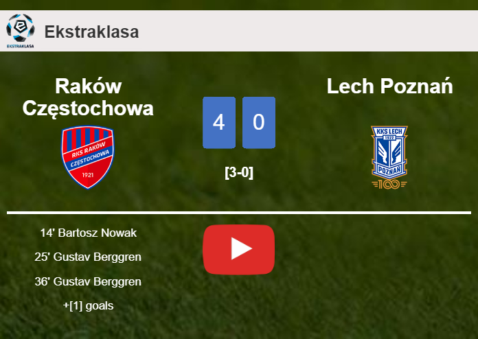Raków Częstochowa liquidates Lech Poznań 4-0 showing huge dominance. HIGHLIGHTS
