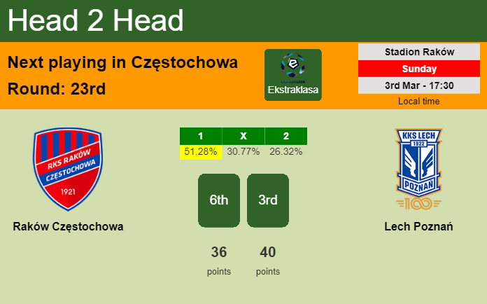 H2H, prediction of Raków Częstochowa vs Lech Poznań with odds, preview, pick, kick-off time 03-03-2024 - Ekstraklasa