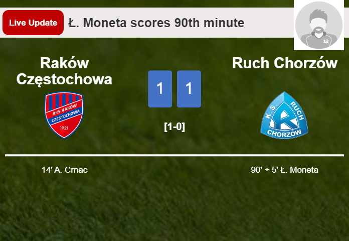 LIVE UPDATES. Ruch Chorzów draws Raków Częstochowa with a goal from Ł. Moneta in the 90th minute and the result is 1-1