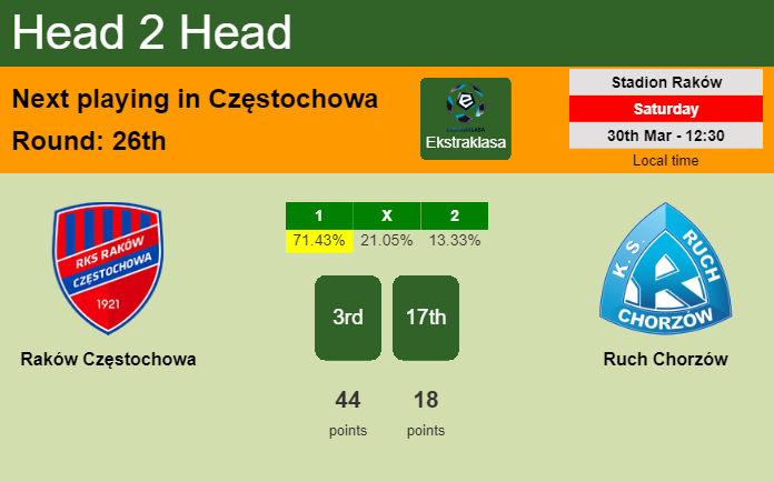 H2H, prediction of Raków Częstochowa vs Ruch Chorzów with odds, preview, pick, kick-off time 30-03-2024 - Ekstraklasa