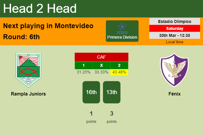 H2H, prediction of Rampla Juniors vs Fénix with odds, preview, pick, kick-off time 30-03-2024 - Primera Division