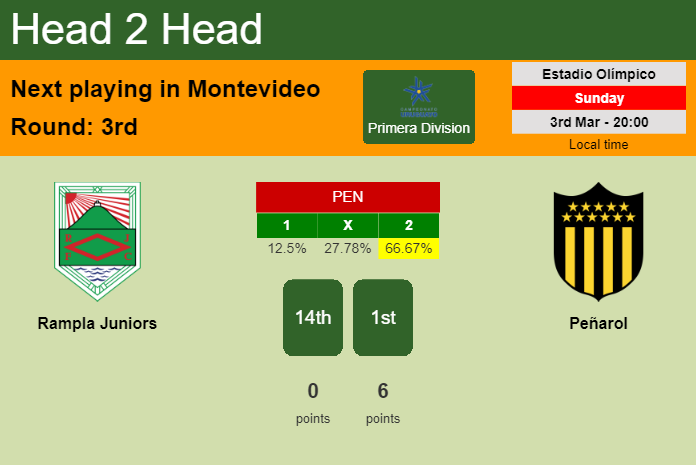 H2H, prediction of Rampla Juniors vs Peñarol with odds, preview, pick, kick-off time 03-03-2024 - Primera Division