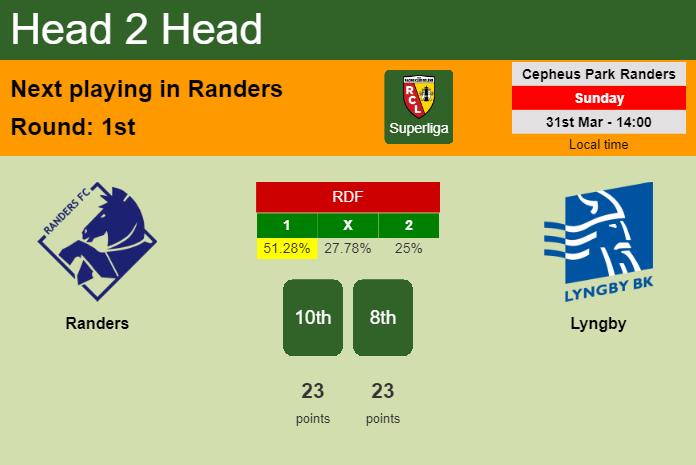 H2H, prediction of Randers vs Lyngby with odds, preview, pick, kick-off time 31-03-2024 - Superliga