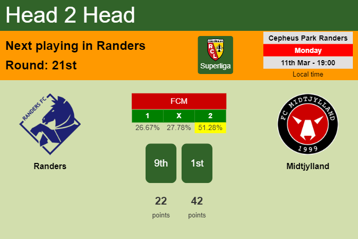 H2H, prediction of Randers vs Midtjylland with odds, preview, pick, kick-off time 11-03-2024 - Superliga