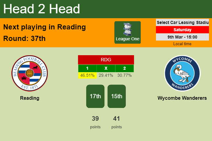 H2H, prediction of Reading vs Wycombe Wanderers with odds, preview, pick, kick-off time 09-03-2024 - League One