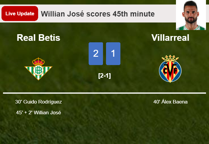 LIVE UPDATES. Real Betis takes the lead over Villarreal with a goal from Willian José in the 45th minute and the result is 2-1