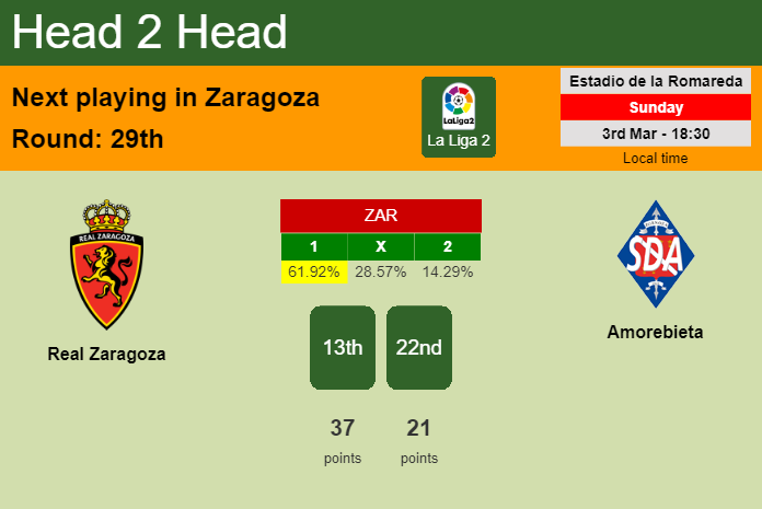 H2H, prediction of Real Zaragoza vs Amorebieta with odds, preview, pick, kick-off time 03-03-2024 - La Liga 2