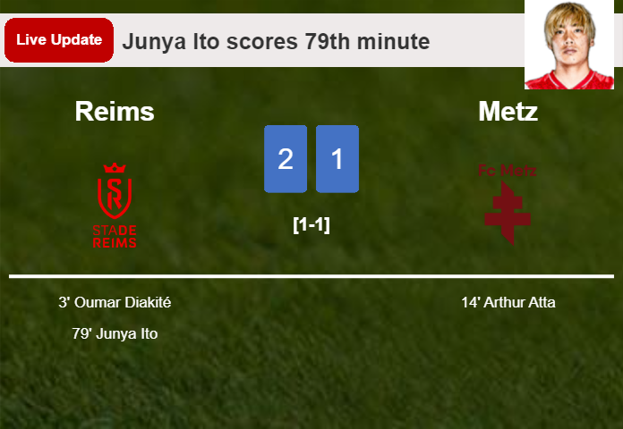 LIVE UPDATES. Reims takes the lead over Metz with a goal from Junya Ito in the 79th minute and the result is 2-1