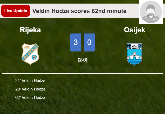 LIVE UPDATES. Rijeka scores again over Osijek with a goal from Veldin Hodza in the 62nd minute and the result is 3-0