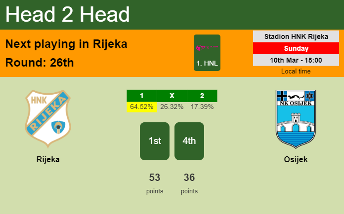 H2H, prediction of Rijeka vs Osijek with odds, preview, pick, kick-off time 10-03-2024 - 1. HNL