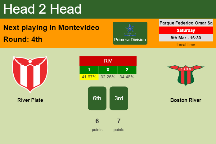 H2H, prediction of River Plate vs Boston River with odds, preview, pick, kick-off time 09-03-2024 - Primera Division