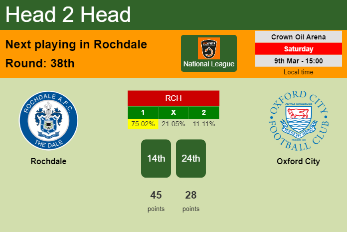 H2H, prediction of Rochdale vs Oxford City with odds, preview, pick, kick-off time 09-03-2024 - National League