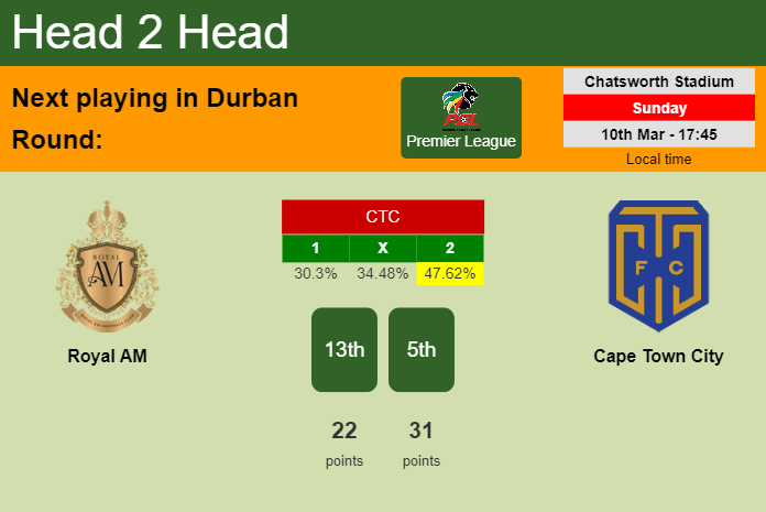 H2H, prediction of Royal AM vs Cape Town City with odds, preview, pick, kick-off time 10-03-2024 - Premier League