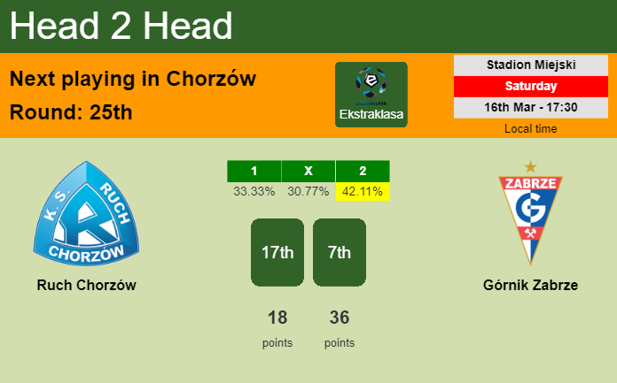 H2H, prediction of Ruch Chorzów vs Górnik Zabrze with odds, preview, pick, kick-off time 16-03-2024 - Ekstraklasa