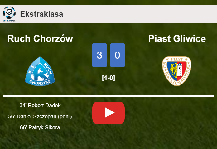 Ruch Chorzów prevails over Piast Gliwice 3-0. HIGHLIGHTS