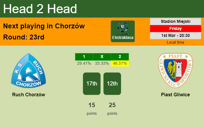H2H, prediction of Ruch Chorzów vs Piast Gliwice with odds, preview, pick, kick-off time 01-03-2024 - Ekstraklasa