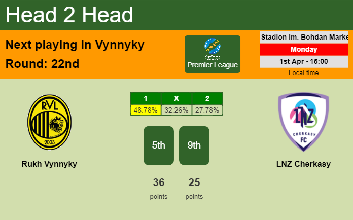 H2H, prediction of Rukh Vynnyky vs LNZ Cherkasy with odds, preview, pick, kick-off time 01-04-2024 - Premier League
