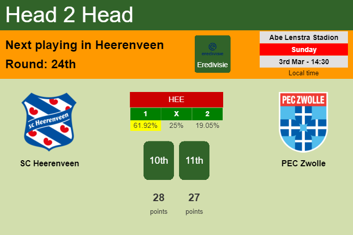 H2H, prediction of SC Heerenveen vs PEC Zwolle with odds, preview, pick, kick-off time 03-03-2024 - Eredivisie