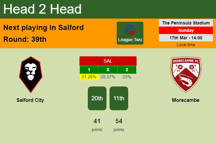 H2H, prediction of Salford City vs Morecambe with odds, preview, pick, kick-off time 17-03-2024 - League Two