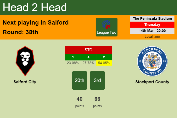 H2H, prediction of Salford City vs Stockport County with odds, preview, pick, kick-off time 14-03-2024 - League Two