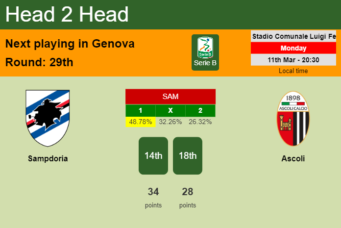 H2H, prediction of Sampdoria vs Ascoli with odds, preview, pick, kick-off time 11-03-2024 - Serie B