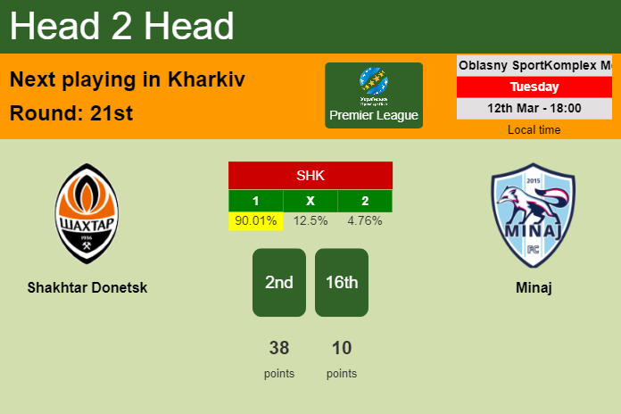 H2H, prediction of Shakhtar Donetsk vs Minaj with odds, preview, pick, kick-off time 12-03-2024 - Premier League