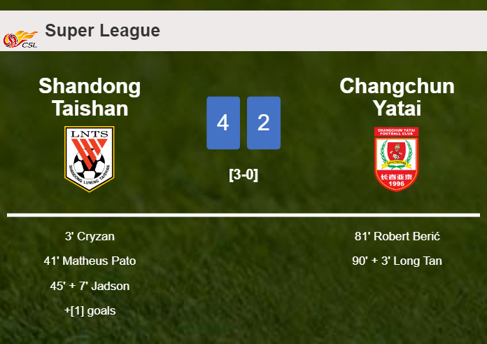 Shandong Taishan prevails over Changchun Yatai 4-2