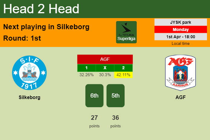 H2H, prediction of Silkeborg vs AGF with odds, preview, pick, kick-off time 01-04-2024 - Superliga