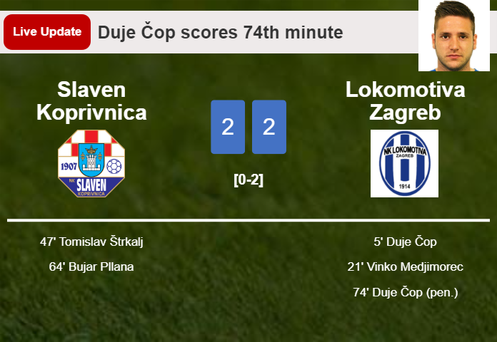 LIVE UPDATES. Lokomotiva Zagreb draws Slaven Koprivnica with a penalty from Duje Čop in the 74th minute and the result is 2-2