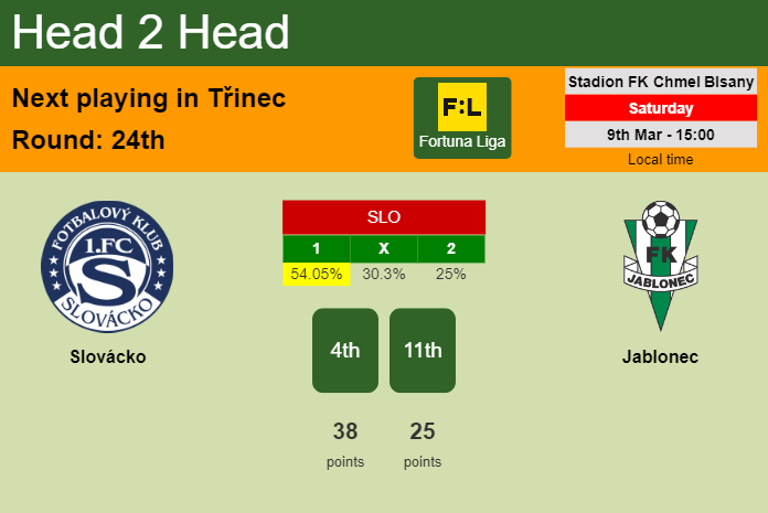 H2H, prediction of Slovácko vs Jablonec with odds, preview, pick, kick-off time 09-03-2024 - Fortuna Liga