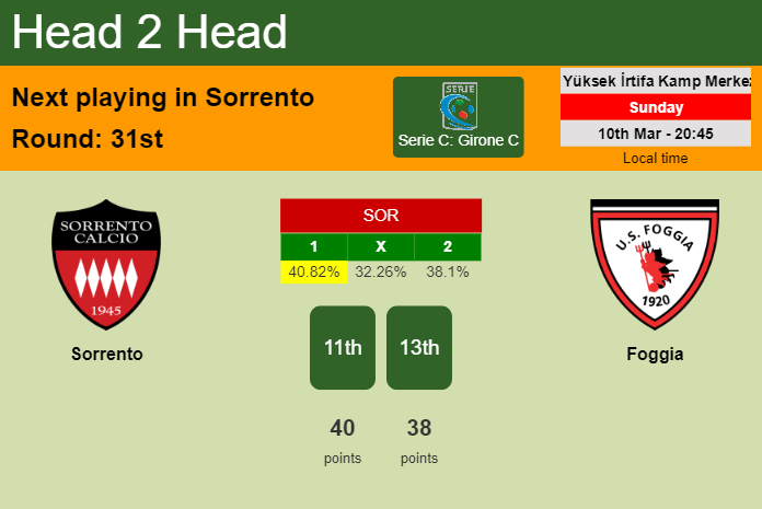 H2H, prediction of Sorrento vs Foggia with odds, preview, pick, kick-off time 10-03-2024 - Serie C: Girone C
